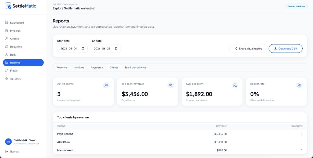 Settlematic Reports clients tab with active clients, top client revenue for Priya Sharma, Alex Chen, and Marcus Webb, and date-range filters